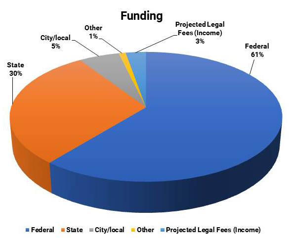 Funding: Federal 61%, State 30%, City or Local 5%, Projected Legal Fees Income 3%, Other 1%